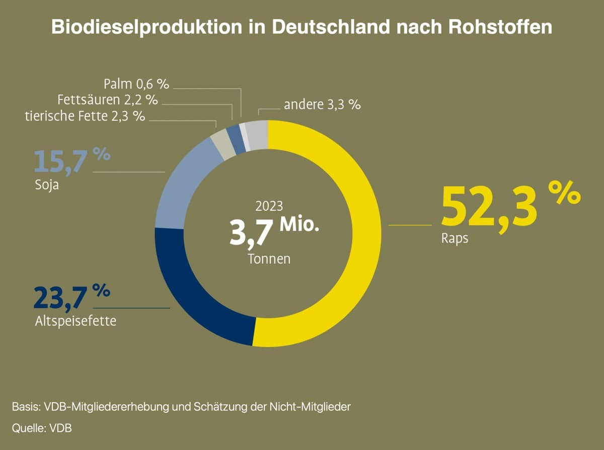 Energie und Eiweiß von Deutschlands schönsten Ölfeldern