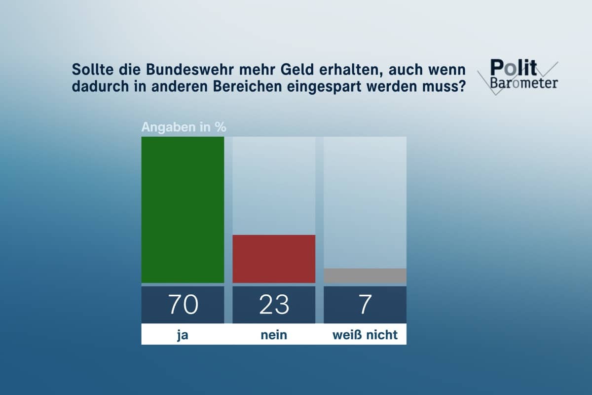 ZDF-Politbarometer April I 2024