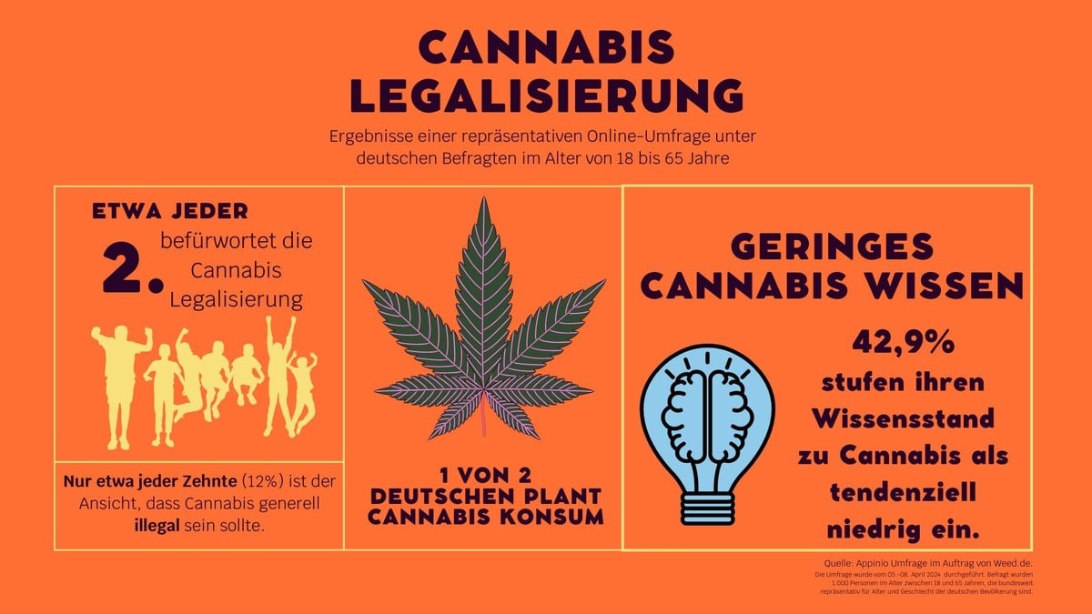 Umfrage der Cannabis-Plattform Weed.de zur Teillegalisierung in Deutschland: Gesellschaft zeigt sich tendenziell offen, …