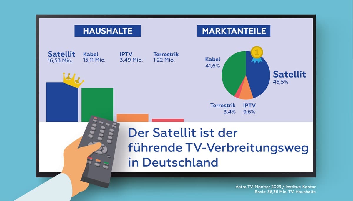 ASTRA TV-Monitor 2023: Satellit ist der führende Empfangsweg in Deutschland